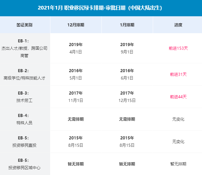 快看 21年1月最新绿卡排期出了 人在洛杉矶网lapeople Com