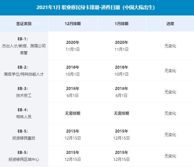 快看 21年1月最新绿卡排期出了 人在洛杉矶网lapeople Com