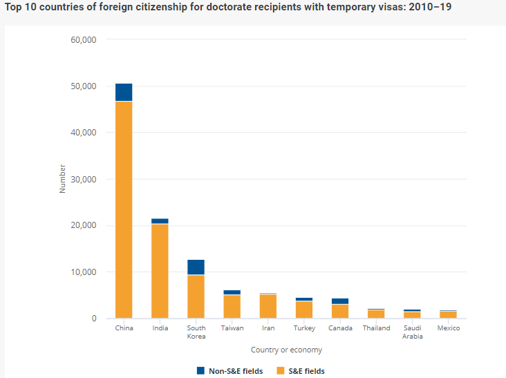 美国博士phd学位年度调查 6796名中国人 79 3 留美工作 人在洛杉矶网lapeople Com