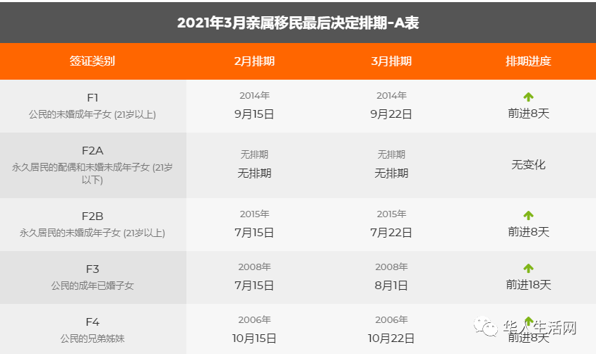 21年3月排期出炉 职业移民eb 1成最大赢家 前进半年以上 人在洛杉矶网lapeople Com