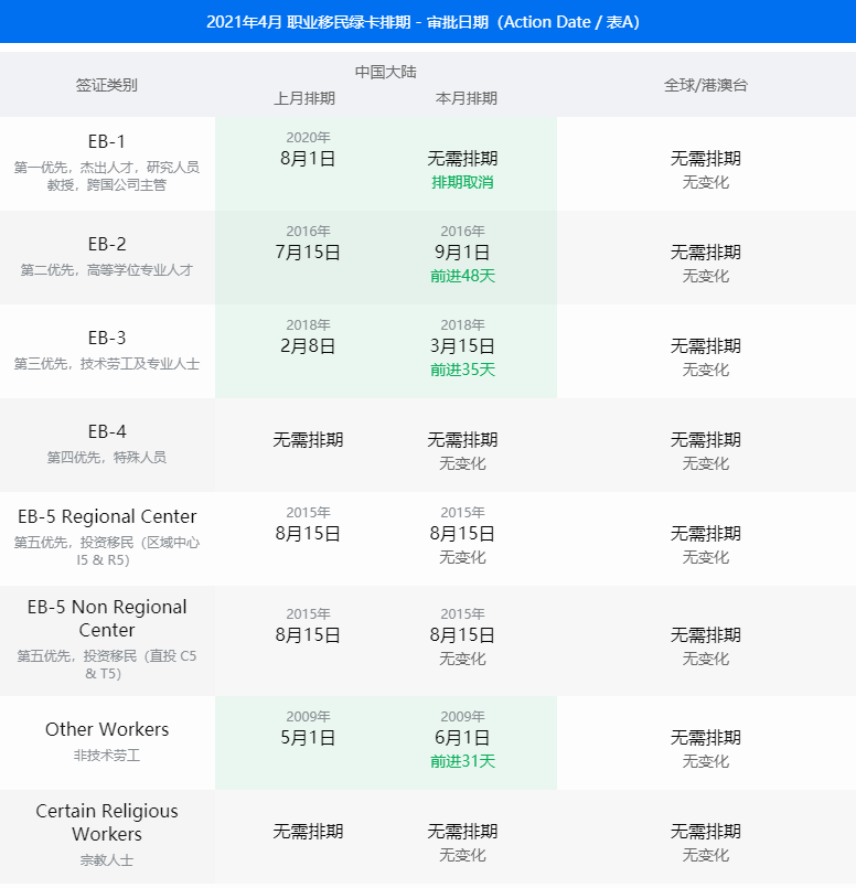 提速了 移民工作全面恢复 绿卡排期开始提速 人在洛杉矶网lapeople Com