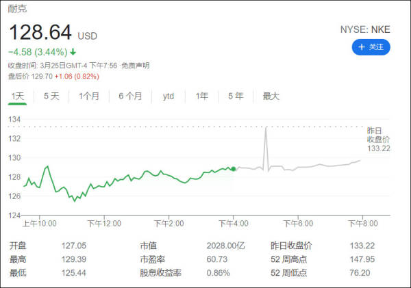 阿迪耐克股价大跌 市值蒸发超730亿 人在洛杉矶网lapeople Com