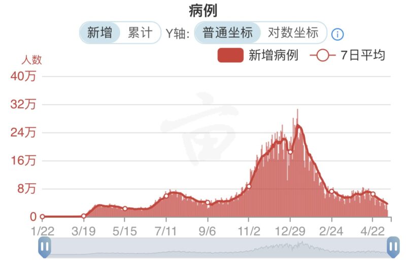 疫情更新 全美确诊超过3322万例 接种疫苗超过2 72亿剂 当日新增超过1 8万例 人在洛杉矶网lapeople Com