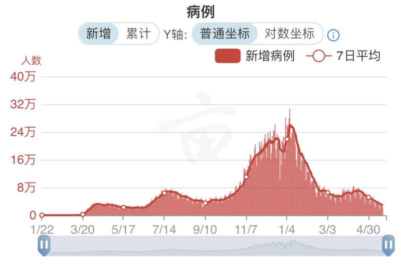 全美确诊超过3348万例 接种疫苗超过2 86亿剂 当日新增超过2 3万例 人在洛杉矶网lapeople Com