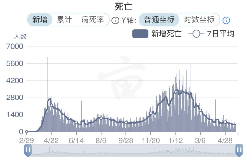 全美确诊超过3348万例 接种疫苗超过2 86亿剂 当日新增超过2 3万例 人在洛杉矶网lapeople Com