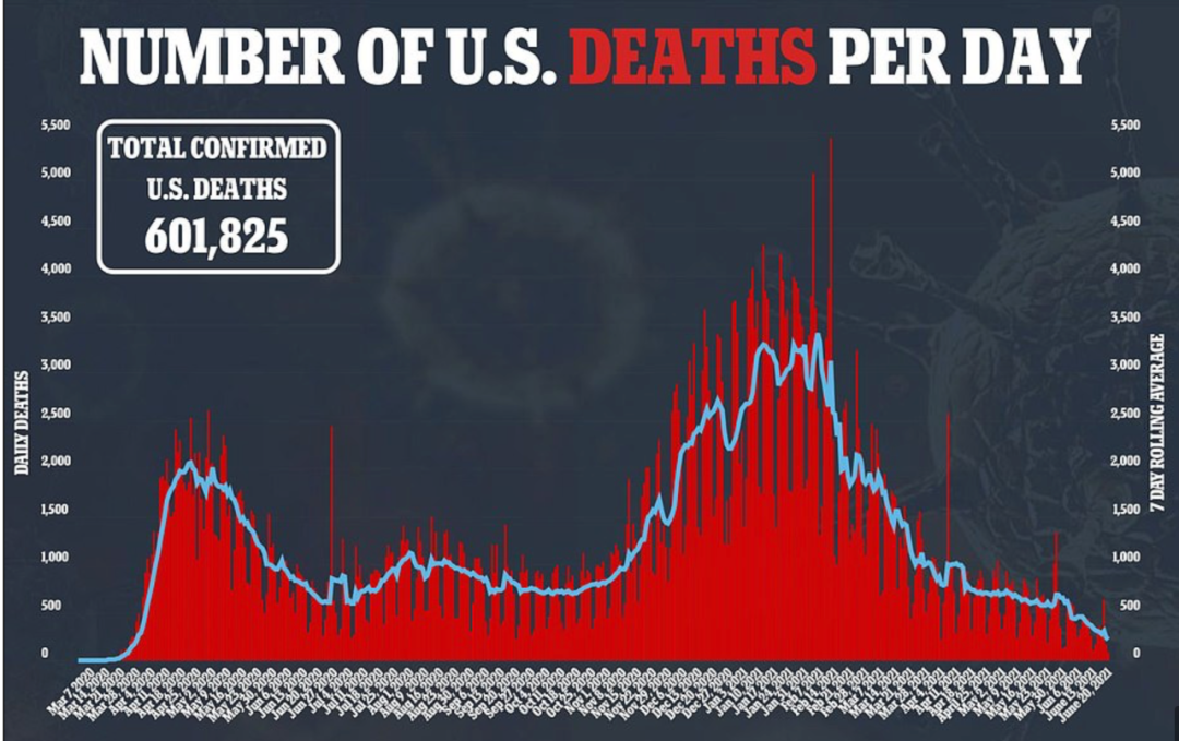 1 5 亿美国人完全打疫苗 新冠死亡人数创新低 全美戒备delta变异毒株来袭 人在洛杉矶网lapeople Com