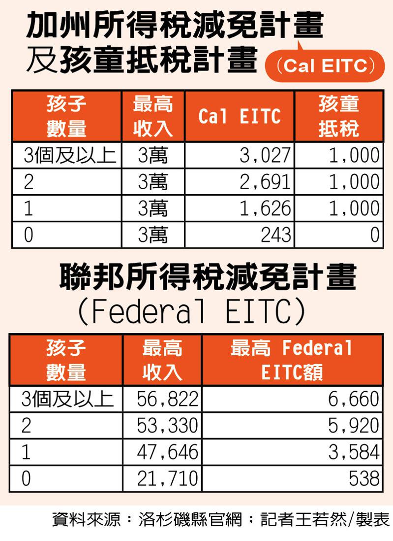 加州补助计划发放600元或10元 人在洛杉矶网lapeople Com