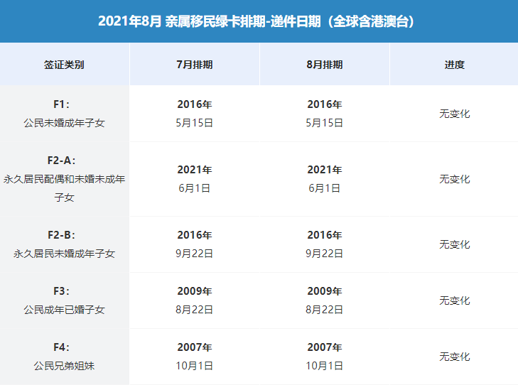 来啦 21年8月最新绿卡排期发布了 人在洛杉矶网lapeople Com