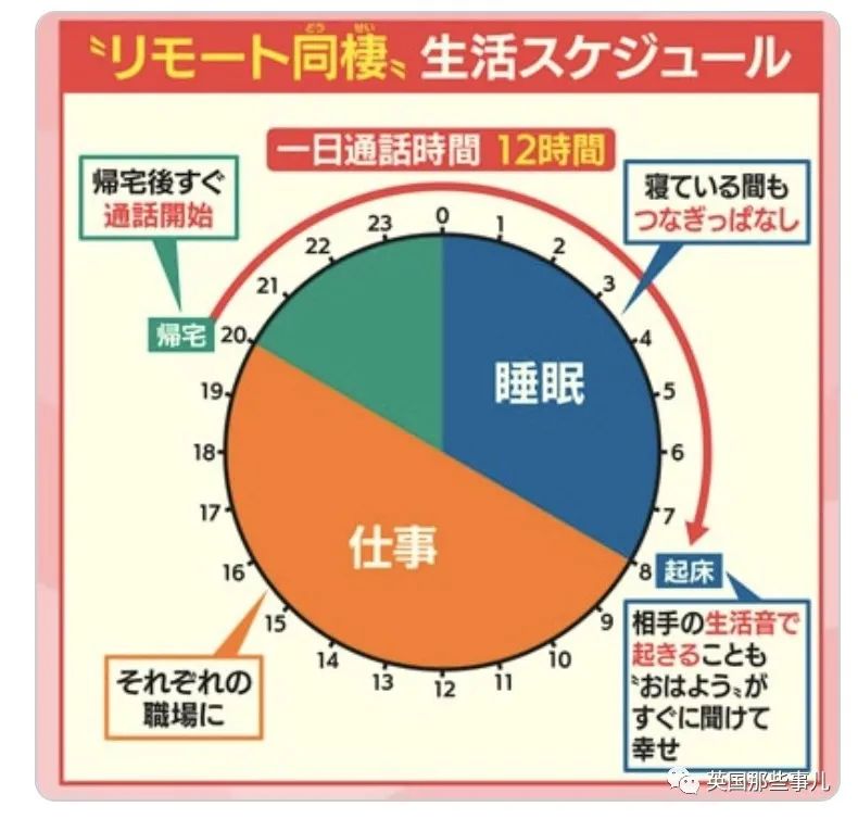 不住一起 用手机保持同居状态 日本年轻情侣 流行起异地同居 人在洛杉矶网lapeople Com