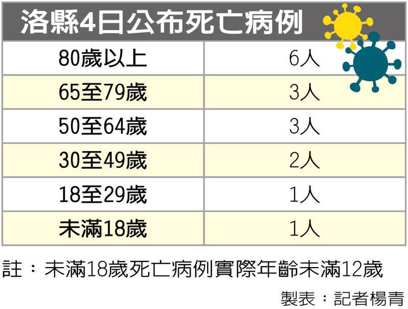 洛县未满12岁童染疫亡再添一例单日确诊逾3700例 人在洛杉矶网lapeople Com