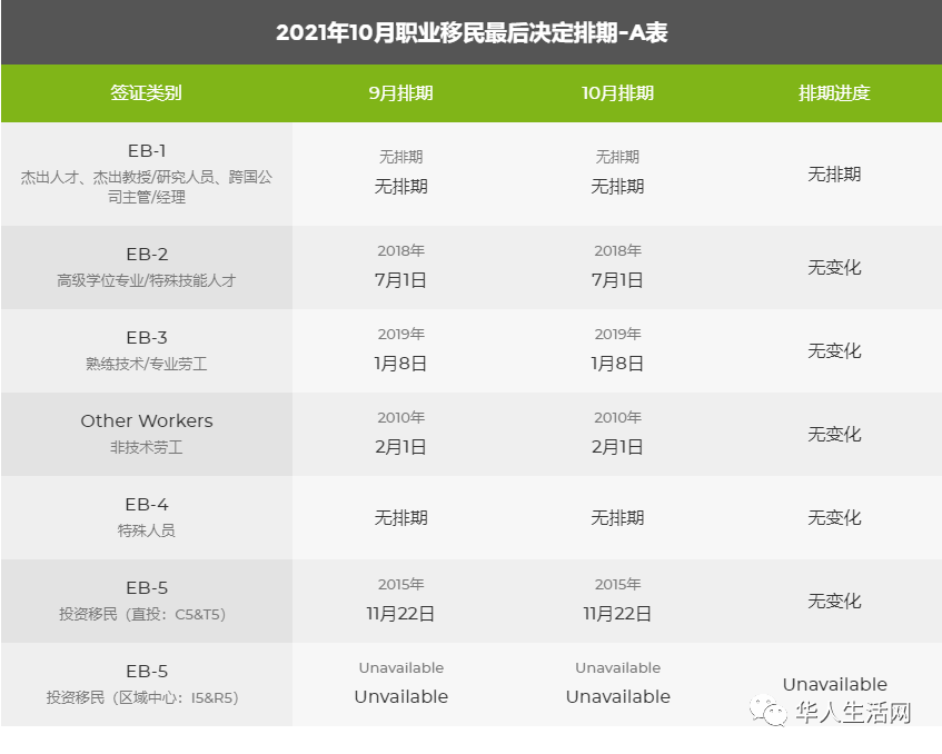 21年10月美国移民排期出炉 新财年eb1无排期 Eb3表b大倒退 人在洛杉矶网lapeople Com