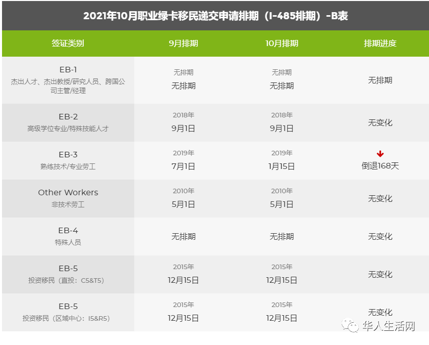 21年10月美国移民排期出炉 新财年eb1无排期 Eb3表b大倒退 人在洛杉矶网lapeople Com