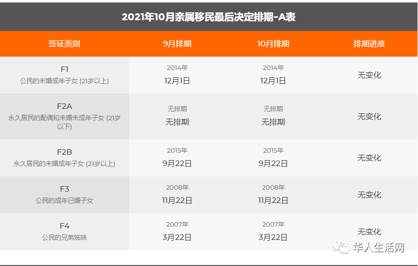 21年10月美国移民排期出炉 新财年eb1无排期 Eb3表b大倒退 人在洛杉矶网lapeople Com