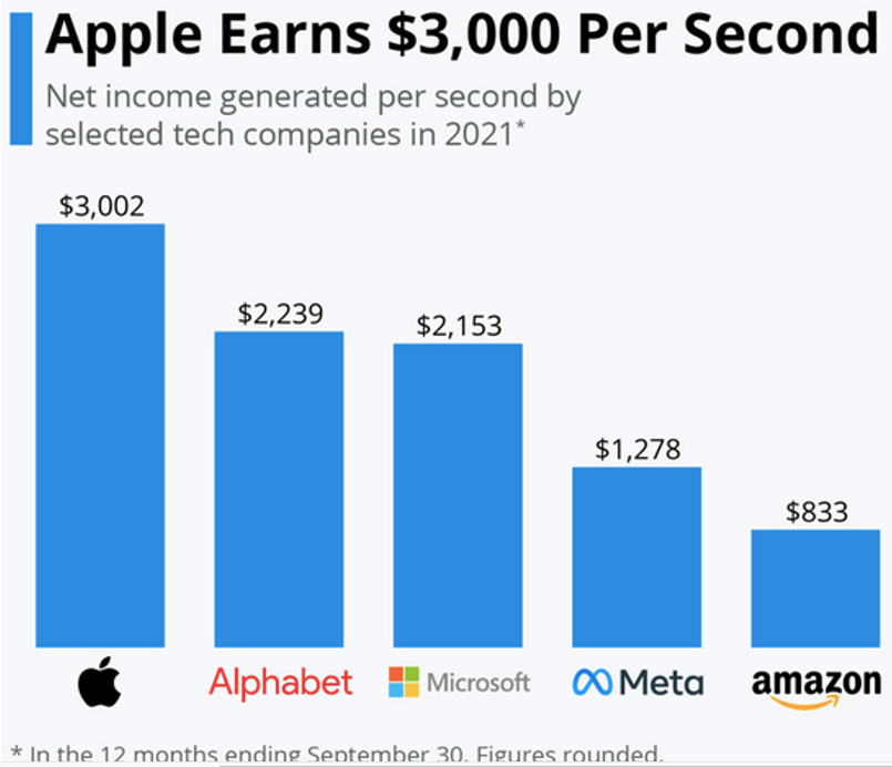 苹果每秒赚 3000美元 Alphabet 微软 Facebook和亚马逊位列top5 人在洛杉矶网lapeople Com